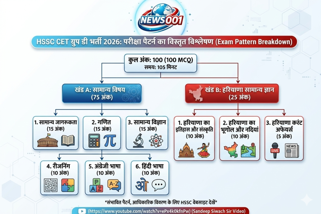 HSSC CET Group D Syllabus 2026, HSSC CET Syllabus PDF, Haryana Group D Exam Pattern 2026, Haryana Job News 2026, news001.in HSSC Update, HSSC Group D New Syllabus, Haryana Government Jobs 2026, CET Group D Selection Process, Haryana GK for CET 2026, HSSC Official Notification 2026.