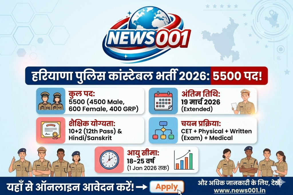 "हरियाणा कर्मचारी चयन आयोग (HSSC) ने कांस्टेबल के 5500 पदों पर भर्ती के लिए ऑनलाइन आवेदन आमंत्रित किए हैं। योग्यता, आयु सीमा और आवेदन की पूरी प्रक्रिया जानने के लिए news001.in पर पढ़ें।"