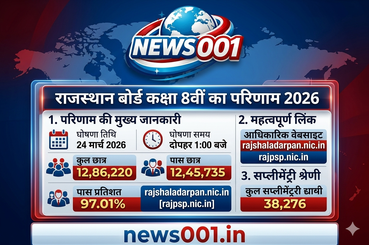 राजस्थान बोर्ड 8वीं का रिजल्ट आज 1:00 बजे हुआ जारी, 97% छात्र हुए पास—जल्द देखें अपना रिजल्ट! news001.in